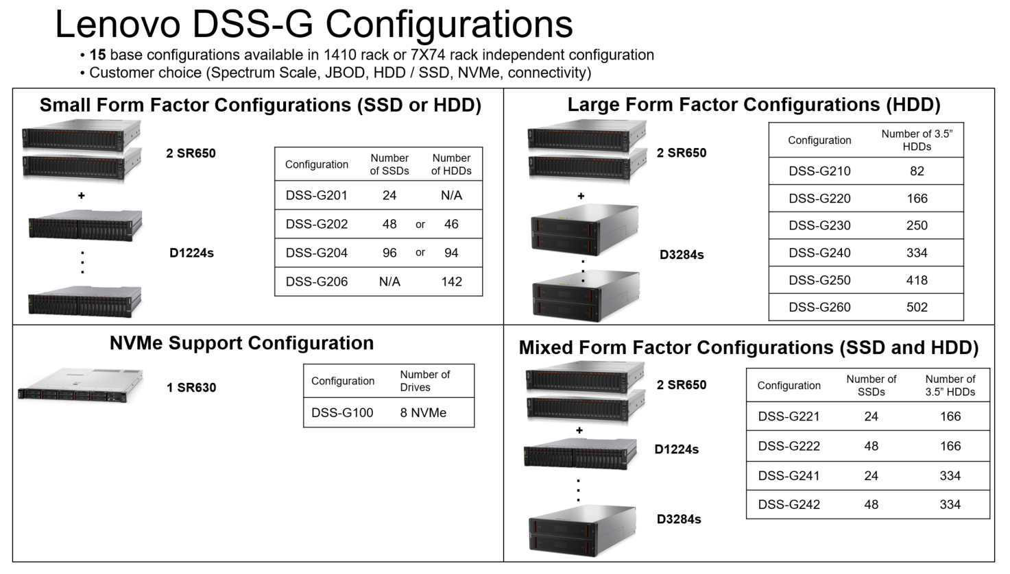 DSS-G Configurations