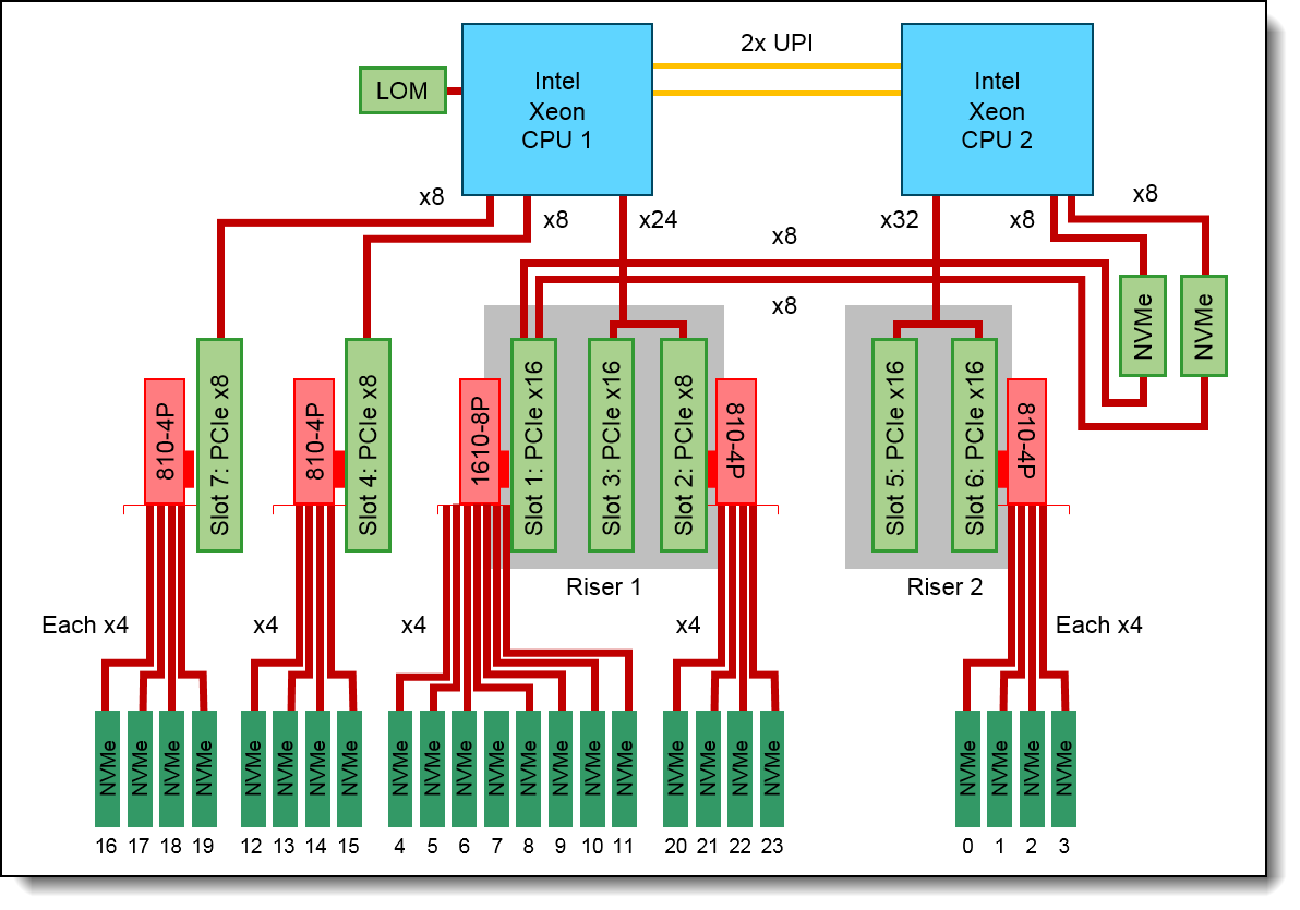 SR650 block diagram of a 24-NVMe drive configuration