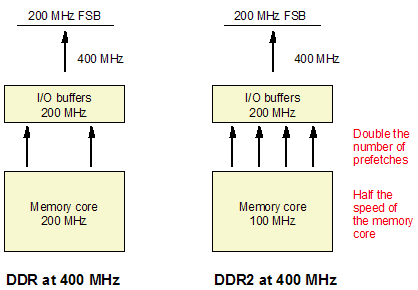 Comparing DDR and DDR2 at the same external frequency