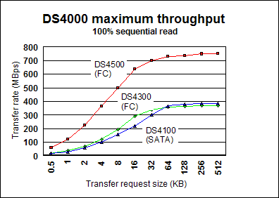 DS4000 throughput comparison using 100% sequential read operations