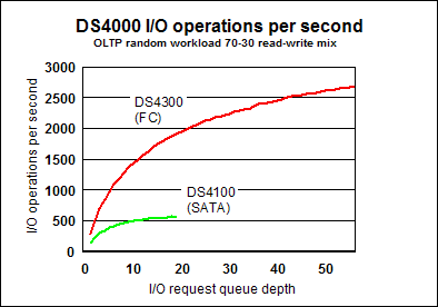 DS4000 throughput comparison using 70-30 read-write mix