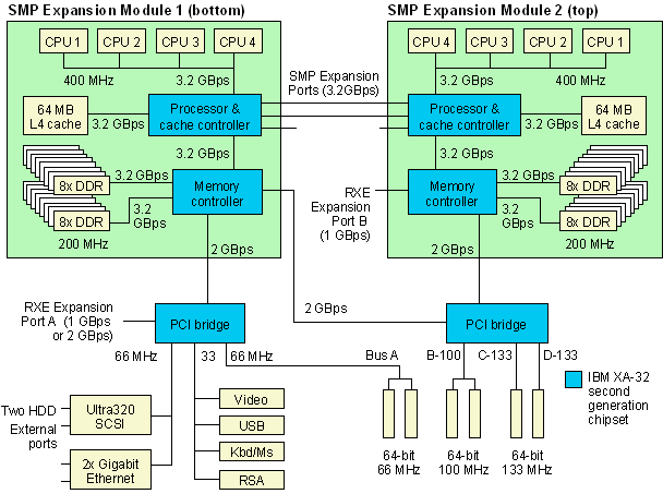 xSeries 445 system block diagram — two SMP Expansion Modules