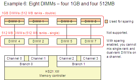 Example 6 (Eight DIMMs - four 1 GB and four 512 MB) is not supported.