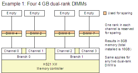 Example 1 shows four 4 GB dual-rank DIMMs.