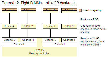 Example 2 shows eight DIMMs that are all 4 GB dual-rank.