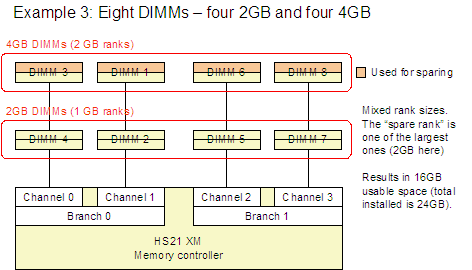Example 3 shows eight DIMMs that are four 2 GB and four 4 GB.