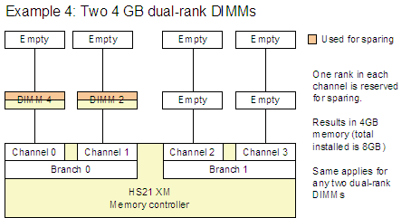 Example 4 shows two 4 GB dual-rank DIMMs.