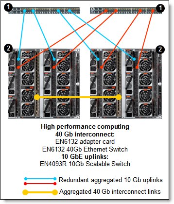 HPC interconnect network with the EN6131 40Gb Ethernet Switch