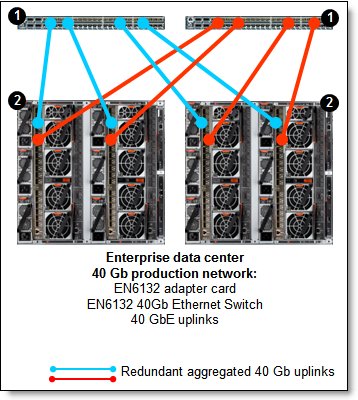 Enterprise data center network with the EN6131 40Gb Ethernet Switch